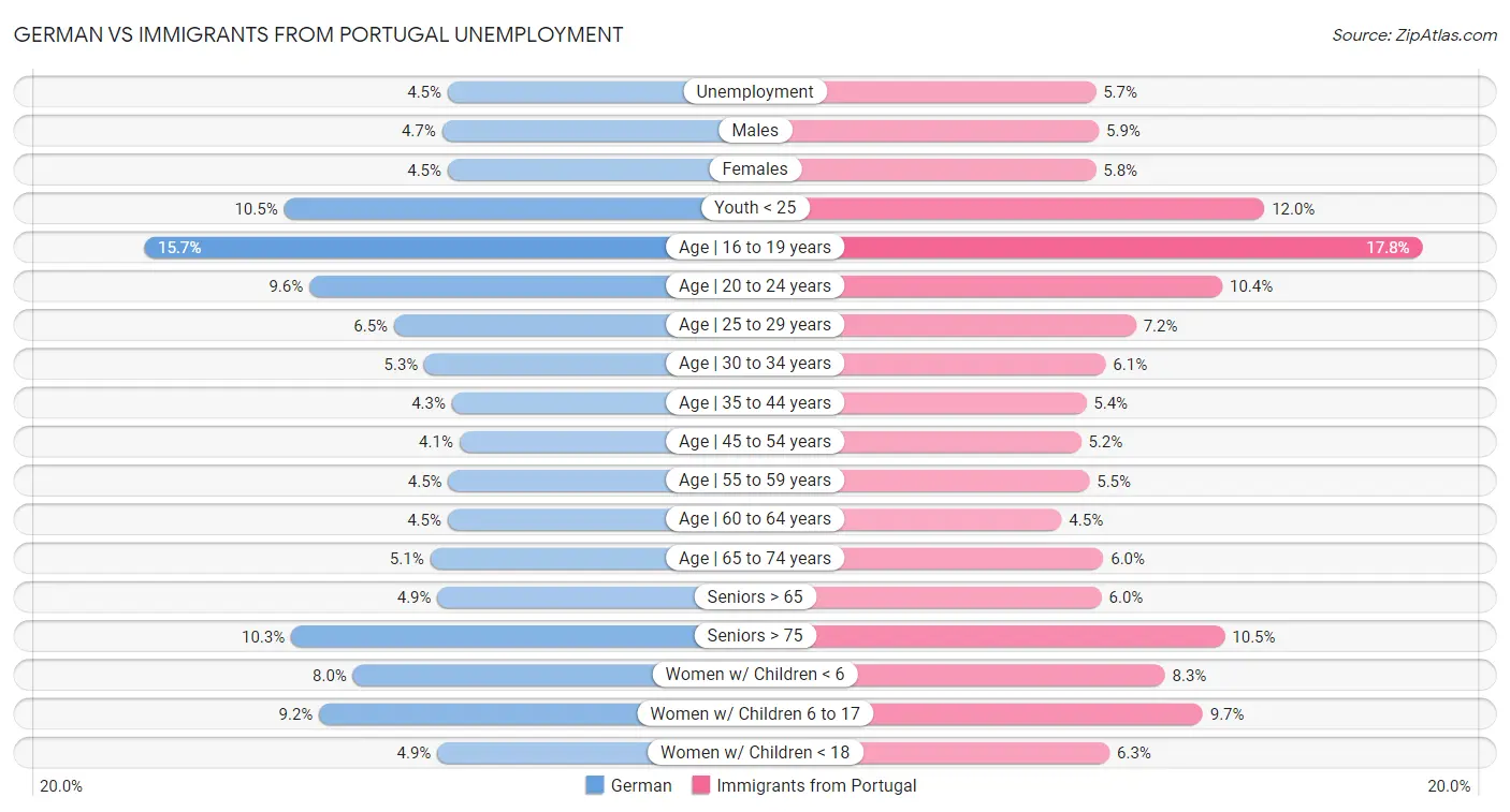 German vs Immigrants from Portugal Unemployment