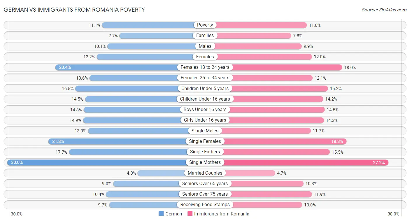 German vs Immigrants from Romania Poverty