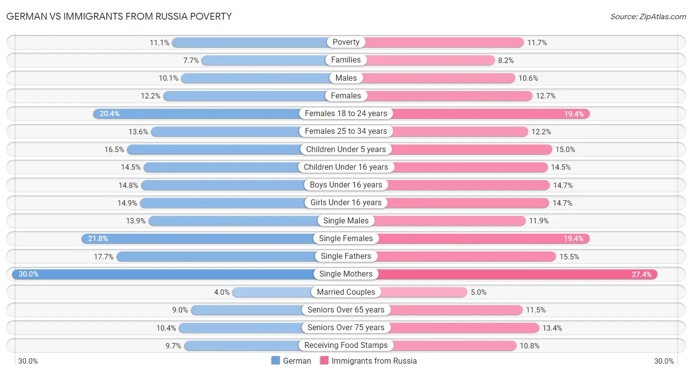 German vs Immigrants from Russia Poverty
