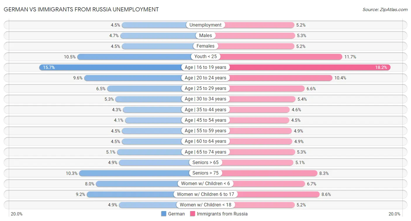 German vs Immigrants from Russia Unemployment