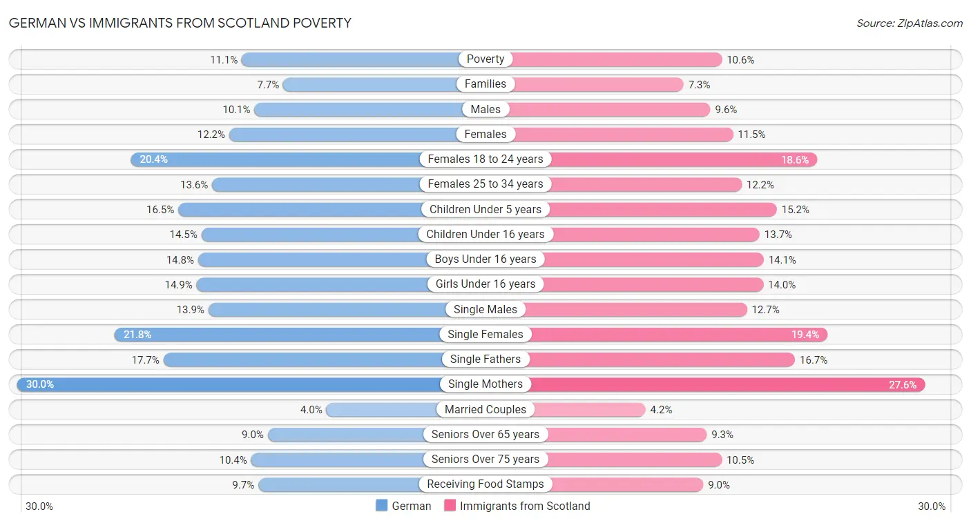 German vs Immigrants from Scotland Poverty
