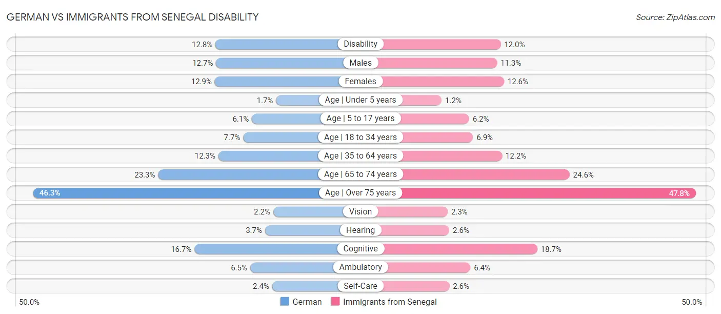 German vs Immigrants from Senegal Disability