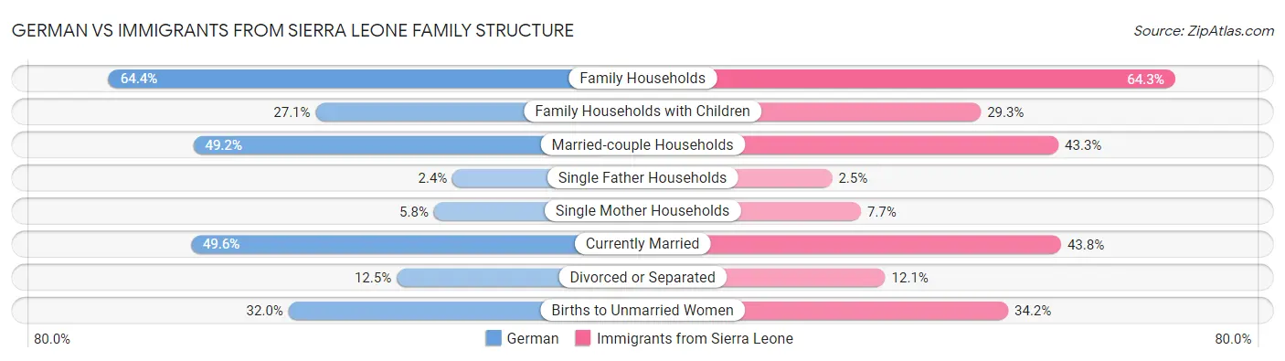 German vs Immigrants from Sierra Leone Family Structure