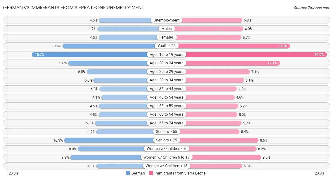 German vs Immigrants from Sierra Leone Unemployment
