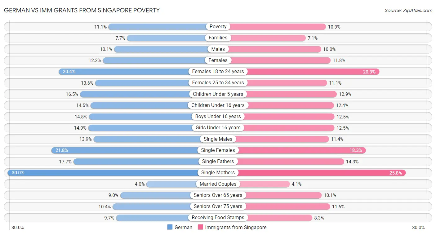 German vs Immigrants from Singapore Poverty