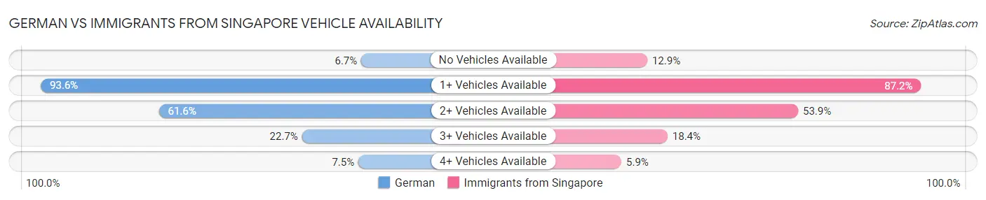 German vs Immigrants from Singapore Vehicle Availability