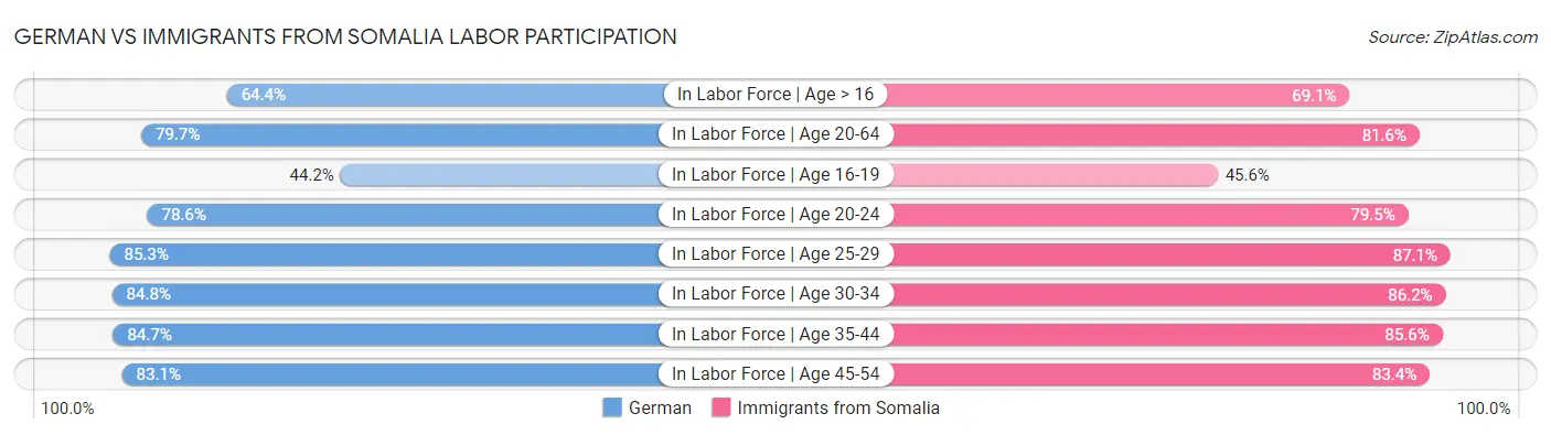 German vs Immigrants from Somalia Labor Participation