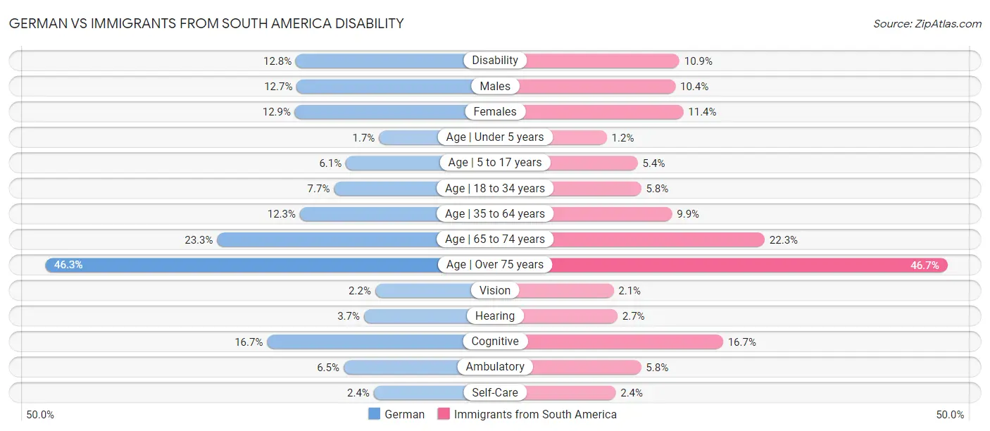 German vs Immigrants from South America Disability