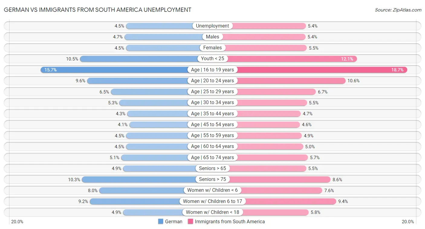 German vs Immigrants from South America Unemployment