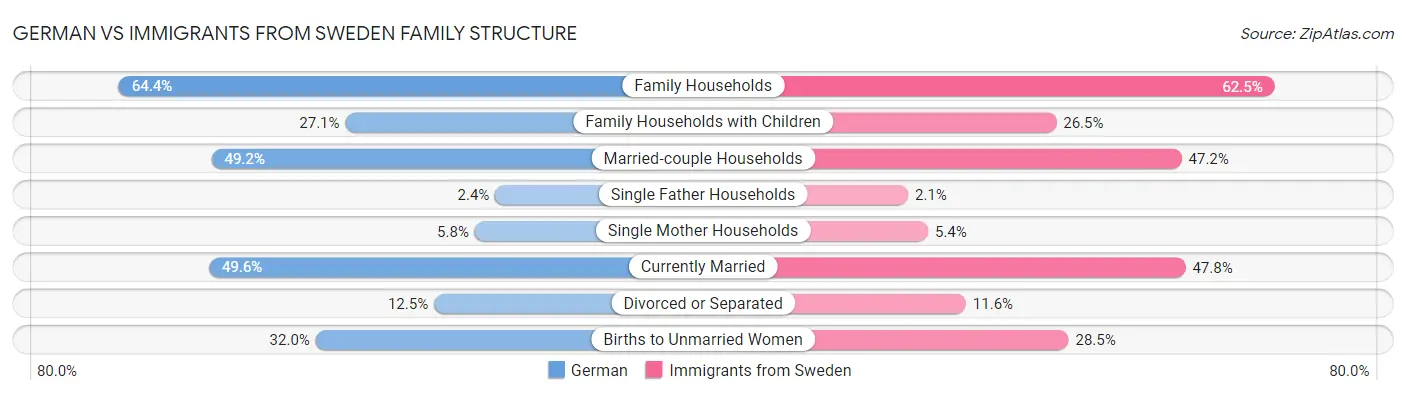 German vs Immigrants from Sweden Family Structure
