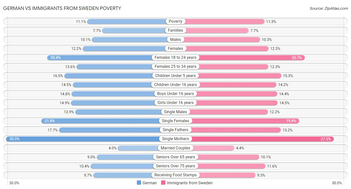 German vs Immigrants from Sweden Poverty