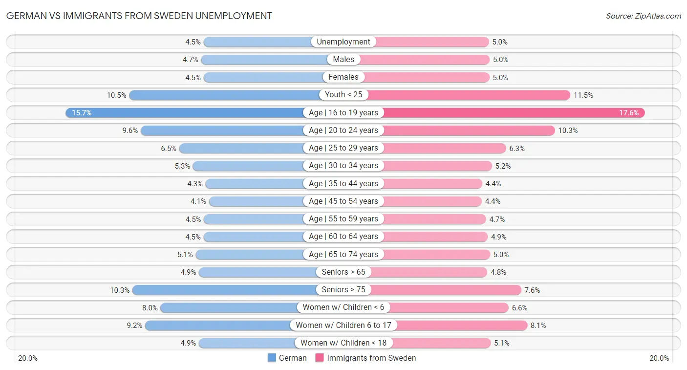 German vs Immigrants from Sweden Unemployment