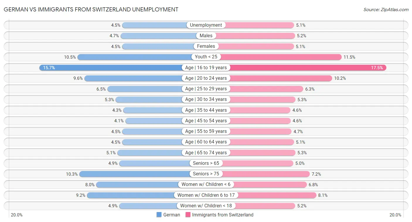 German vs Immigrants from Switzerland Unemployment