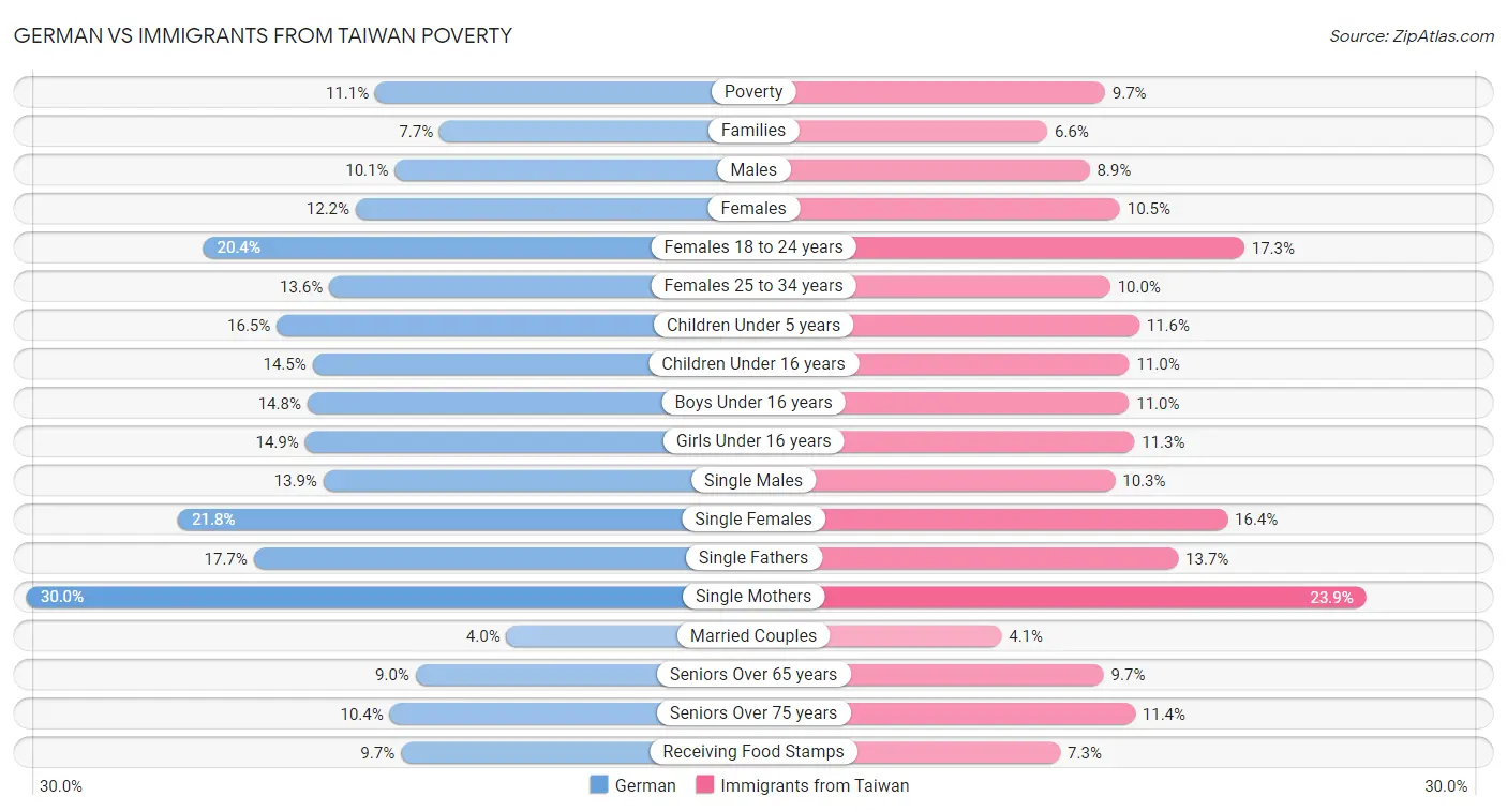 German vs Immigrants from Taiwan Poverty