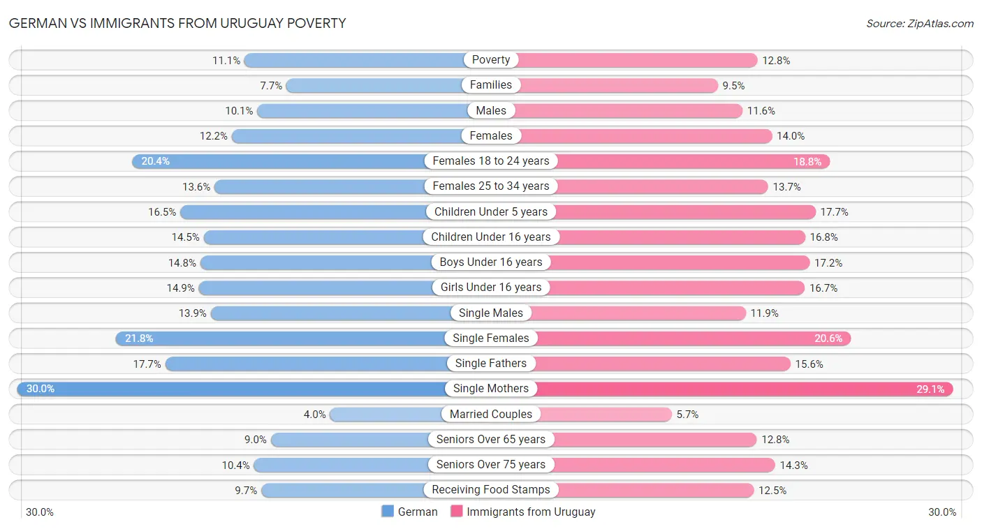 German vs Immigrants from Uruguay Poverty