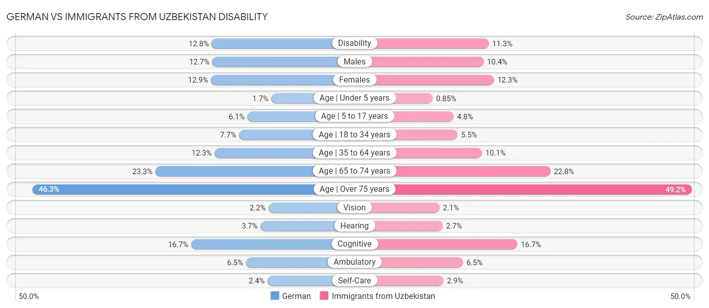 German vs Immigrants from Uzbekistan Disability