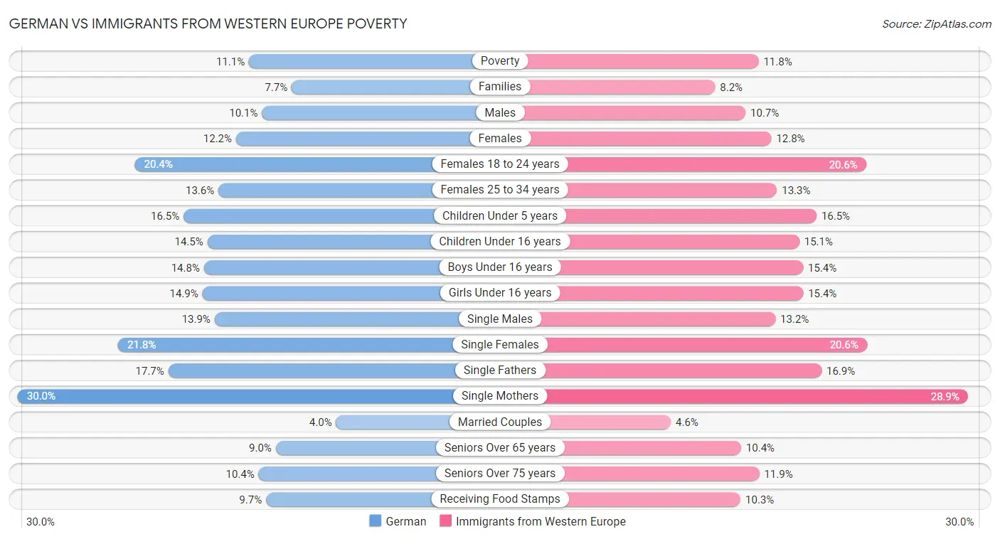 German vs Immigrants from Western Europe Poverty
