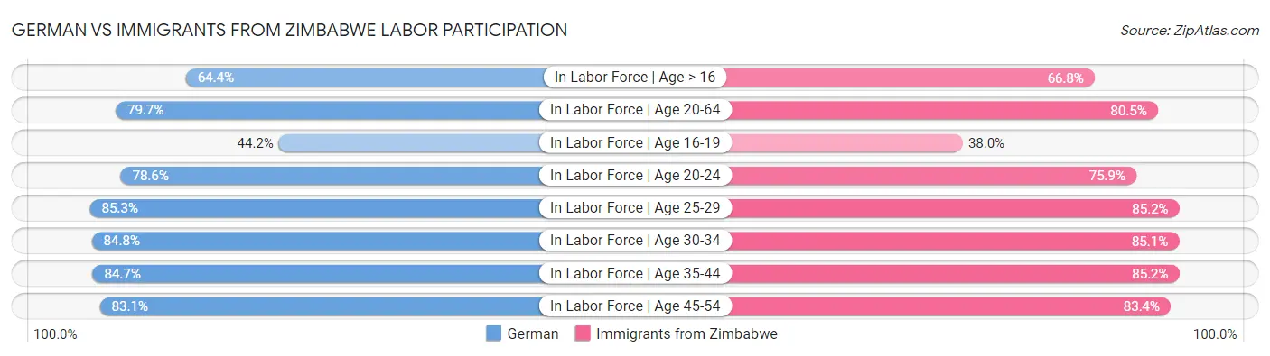 German vs Immigrants from Zimbabwe Labor Participation