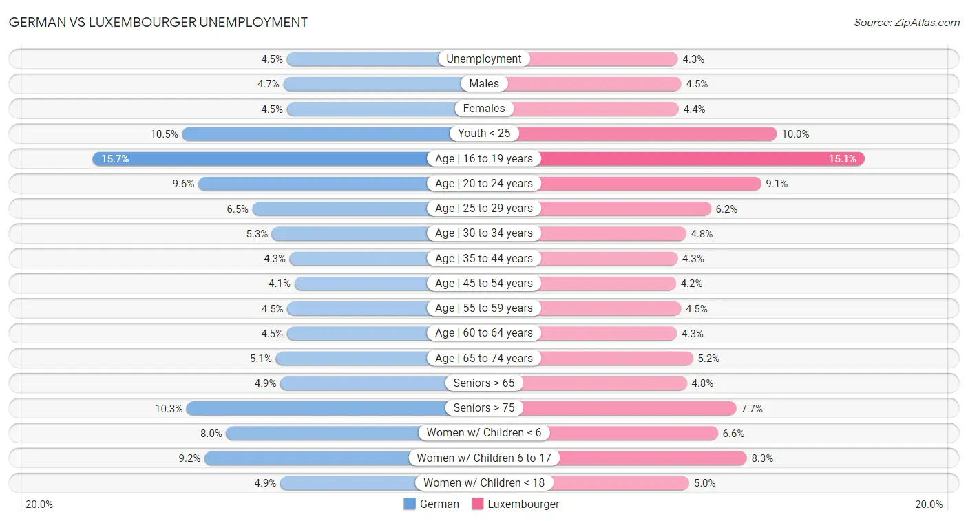 German vs Luxembourger Unemployment