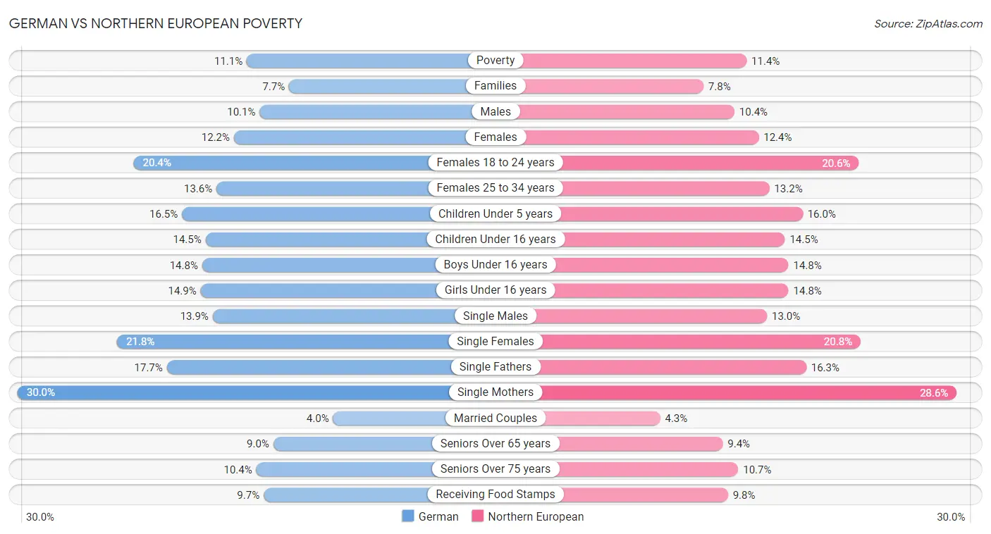 German vs Northern European Poverty