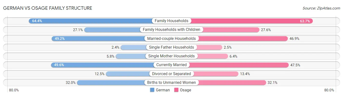 German vs Osage Family Structure