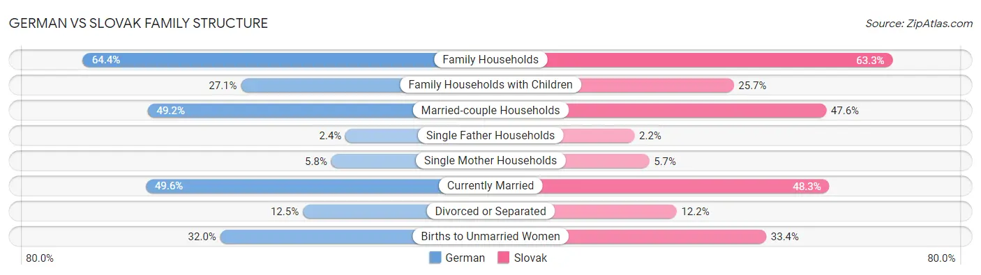 German vs Slovak Family Structure