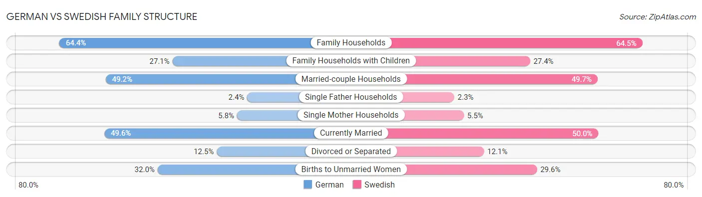 German vs Swedish Family Structure