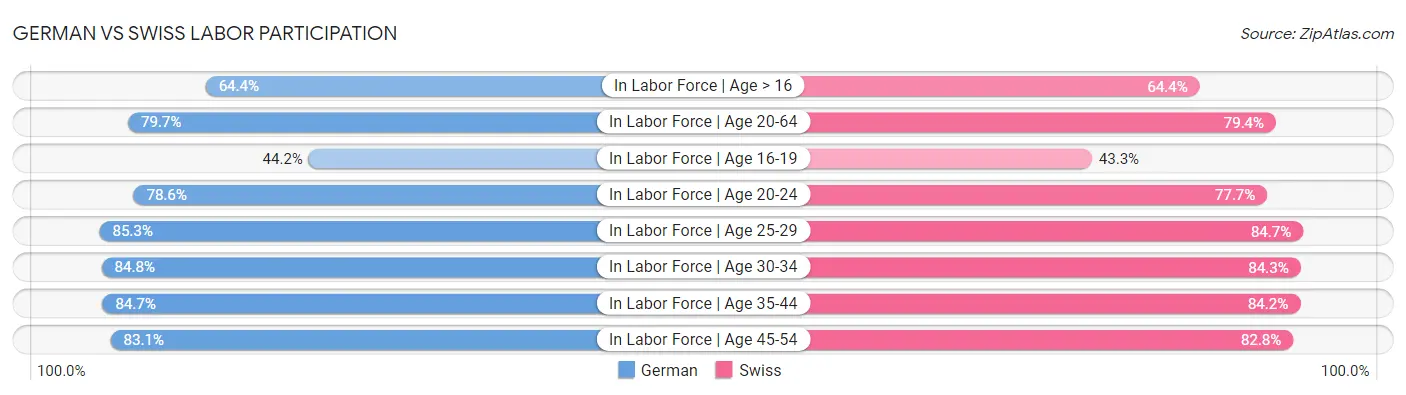 German vs Swiss Labor Participation