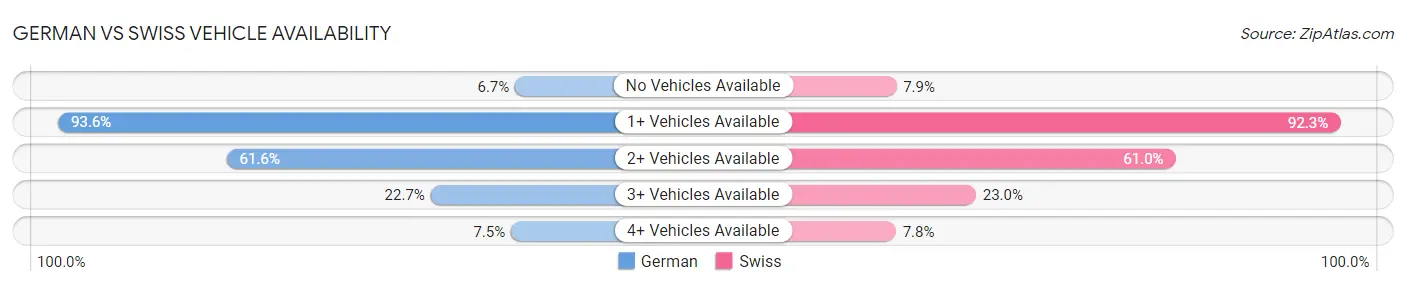 German vs Swiss Vehicle Availability