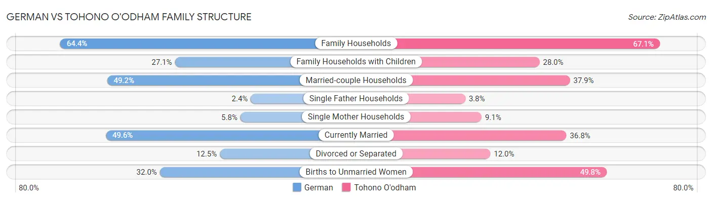 German vs Tohono O'odham Family Structure