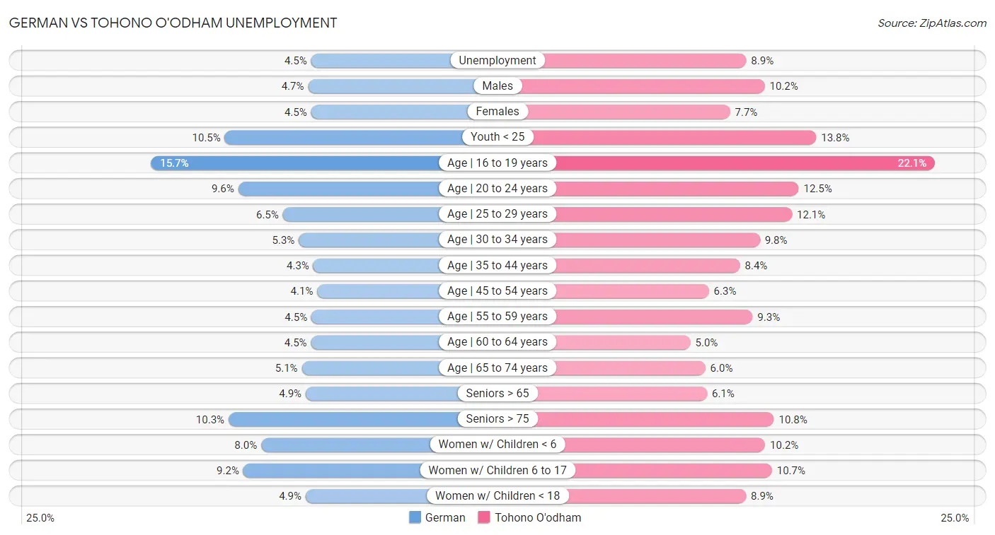 German vs Tohono O'odham Unemployment