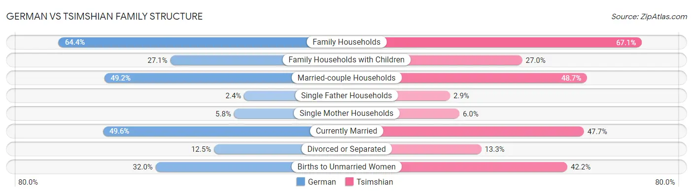 German vs Tsimshian Family Structure
