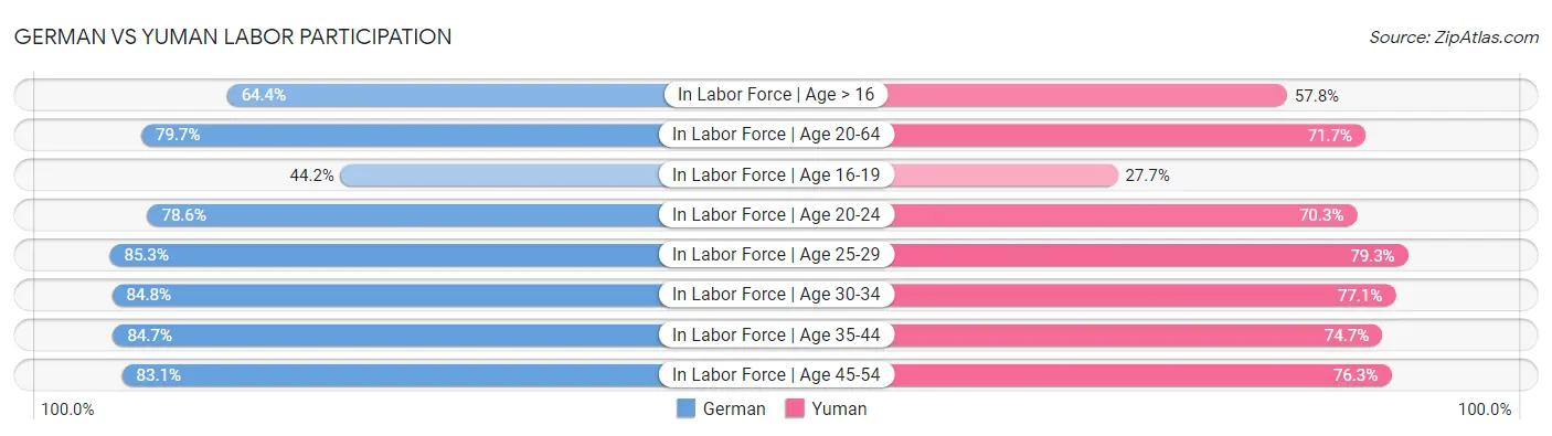German vs Yuman Labor Participation