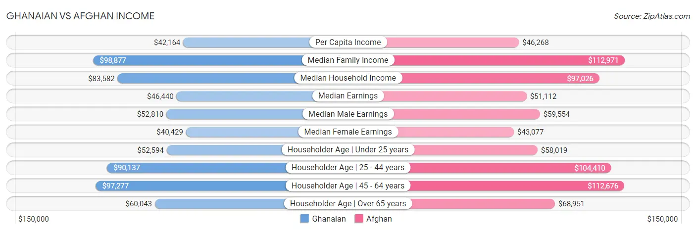 Ghanaian vs Afghan Income