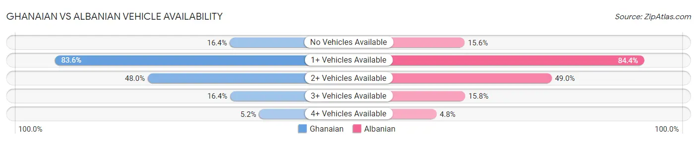 Ghanaian vs Albanian Vehicle Availability