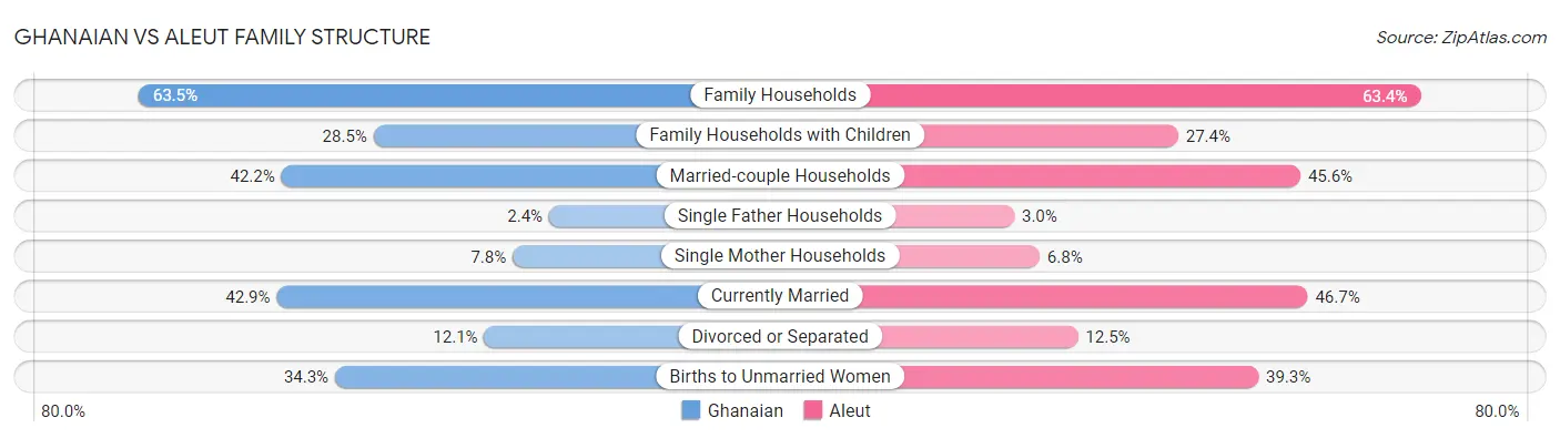 Ghanaian vs Aleut Family Structure