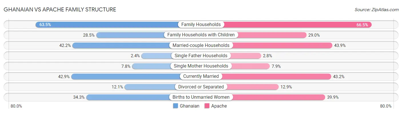 Ghanaian vs Apache Family Structure
