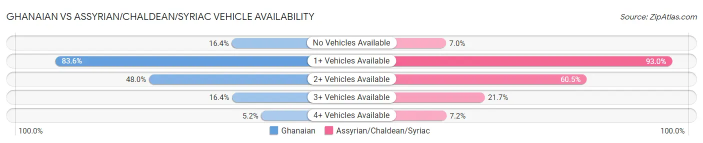 Ghanaian vs Assyrian/Chaldean/Syriac Vehicle Availability