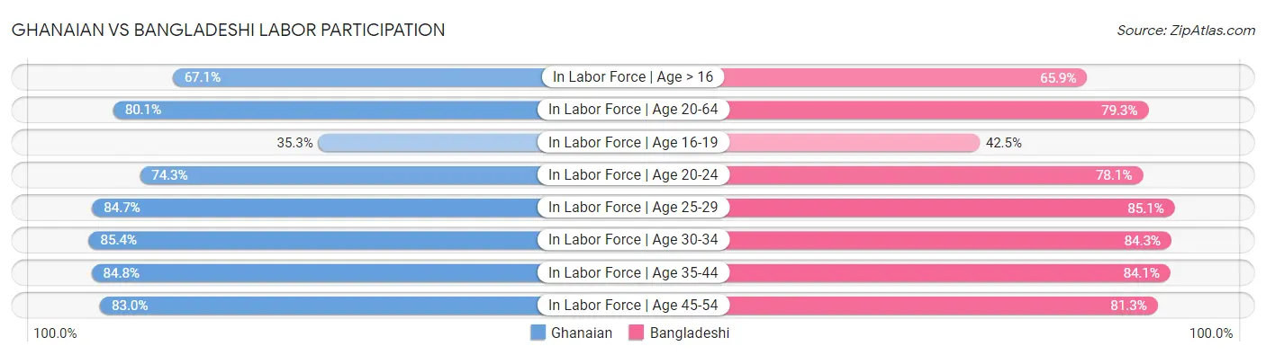 Ghanaian vs Bangladeshi Labor Participation