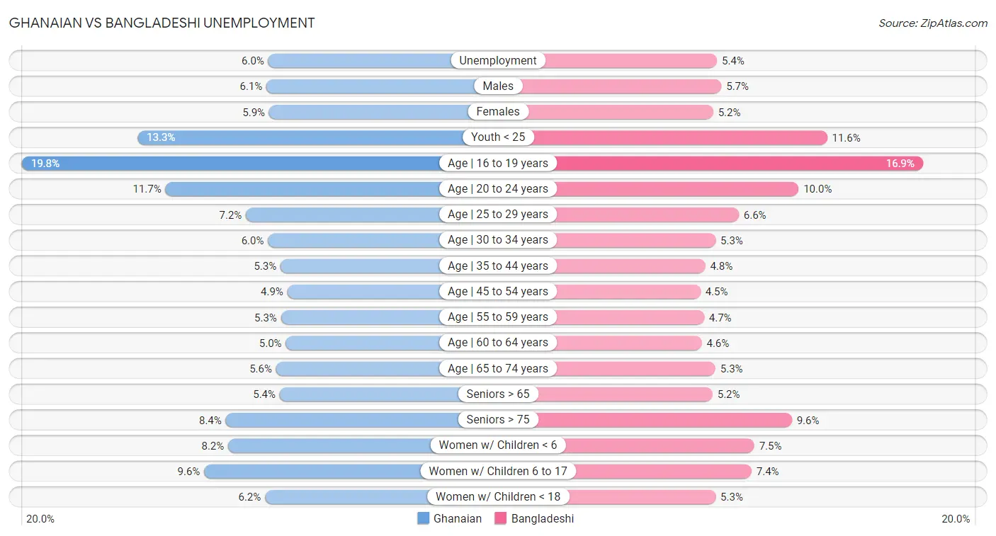Ghanaian vs Bangladeshi Unemployment