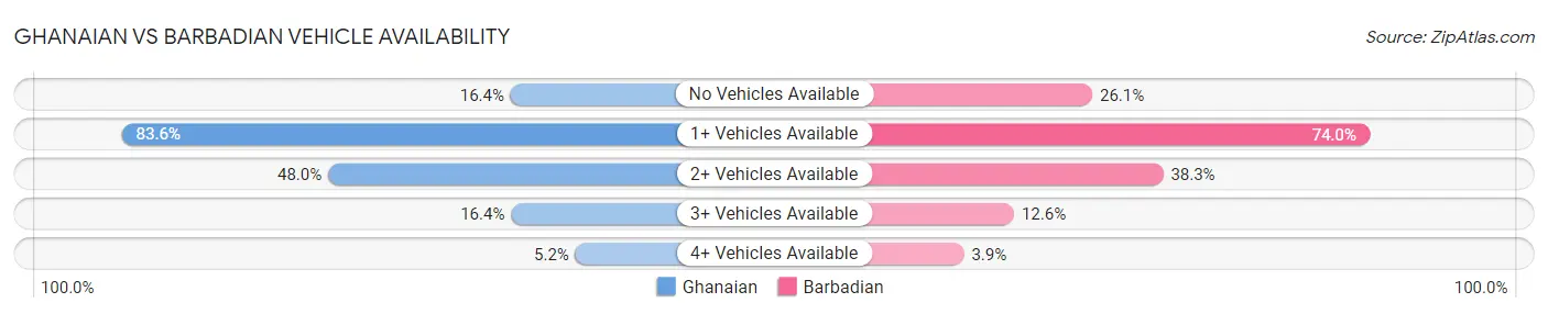 Ghanaian vs Barbadian Vehicle Availability