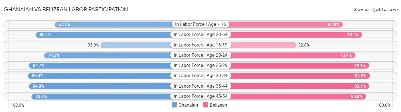 Ghanaian vs Belizean Labor Participation