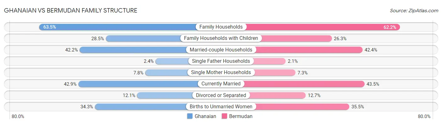 Ghanaian vs Bermudan Family Structure