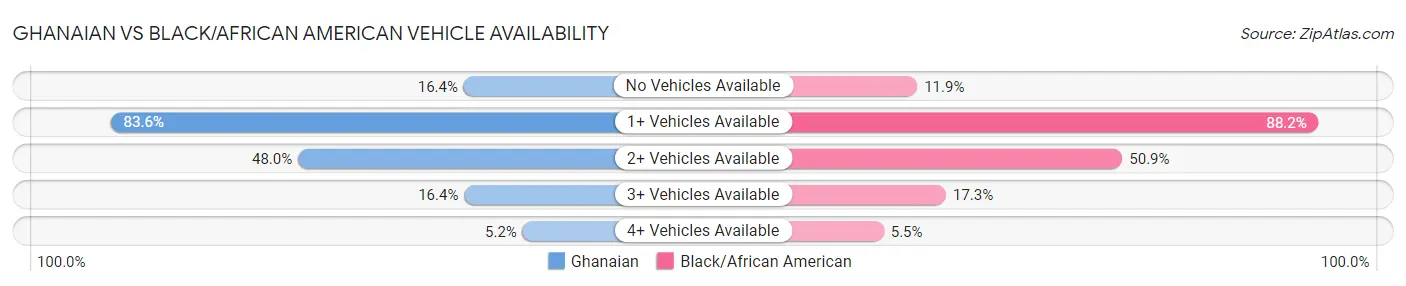 Ghanaian vs Black/African American Vehicle Availability