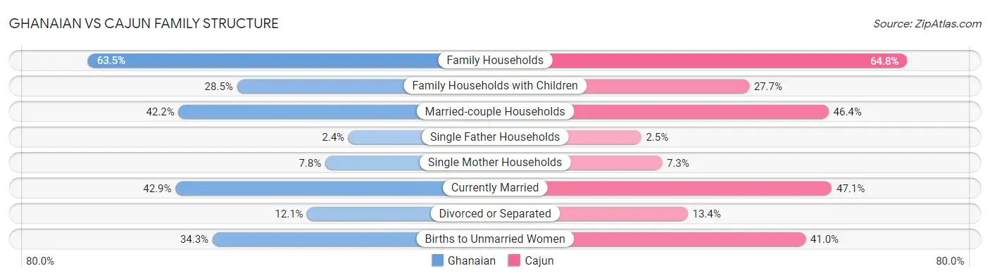 Ghanaian vs Cajun Family Structure