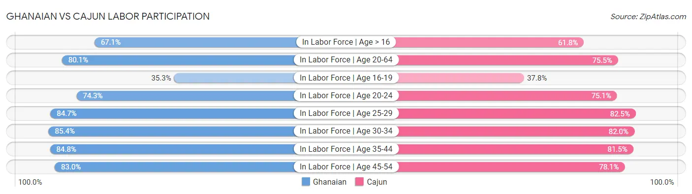 Ghanaian vs Cajun Labor Participation