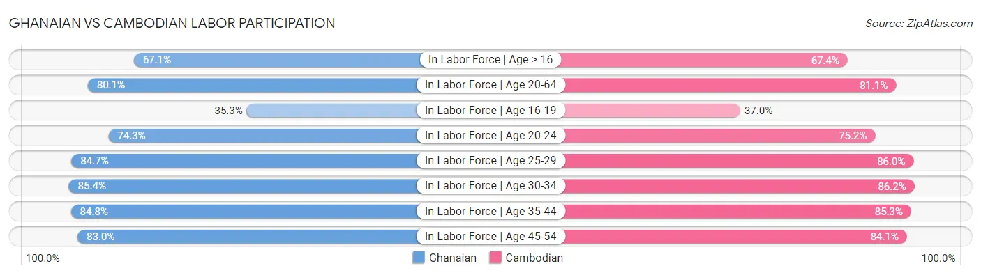 Ghanaian vs Cambodian Labor Participation