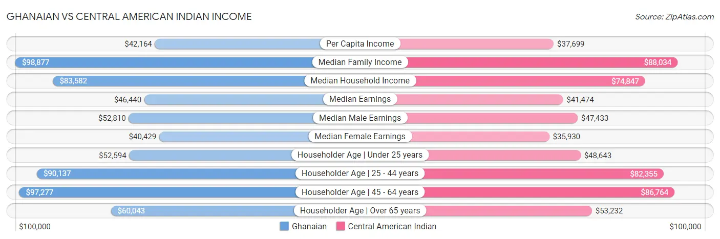 Ghanaian vs Central American Indian Income