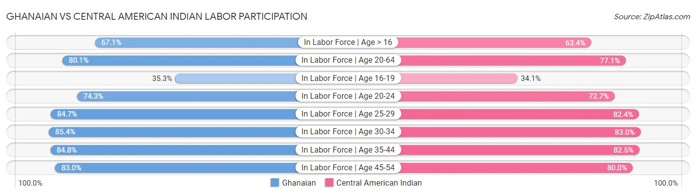 Ghanaian vs Central American Indian Labor Participation