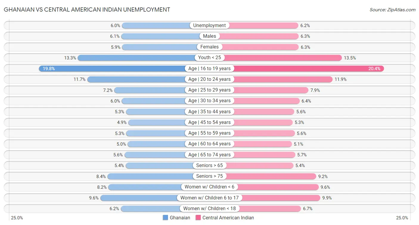 Ghanaian vs Central American Indian Unemployment